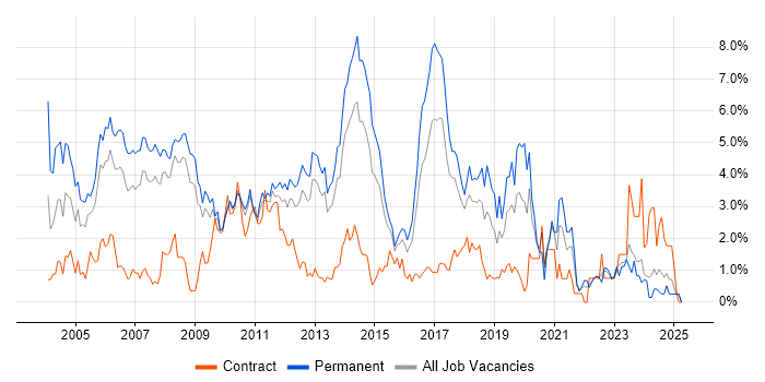 Job vacancy trend for Senior Developer in Suffolk Job vacancy trend for Senior Developer in Suffolk