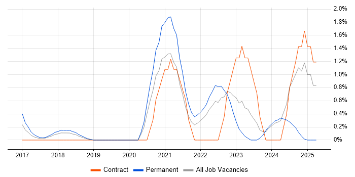 Job vacancy trend for Senior DevOps Engineer in Suffolk Job vacancy trend for Senior DevOps Engineer in Suffolk