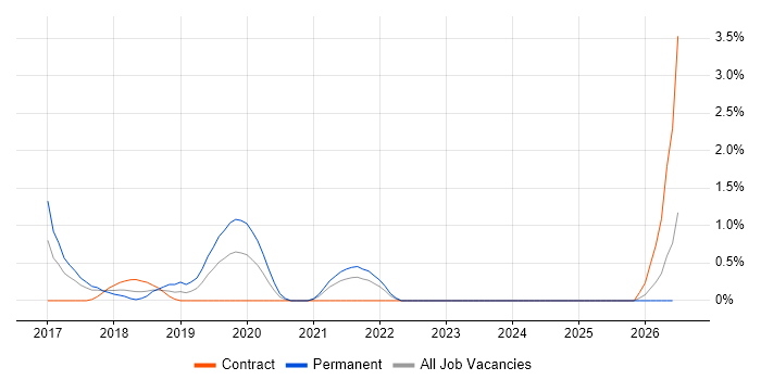 Senior Full-Stack Developer job vacancy trend in Suffolk