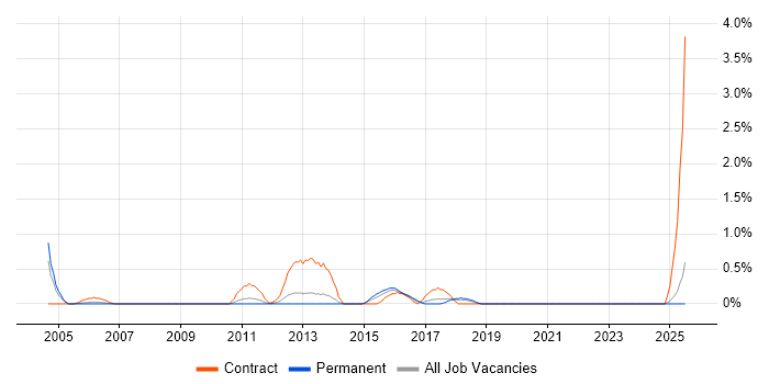 Job vacancy trend for Senior IT Project Manager in Suffolk Job vacancy trend for Senior IT Project Manager in Suffolk