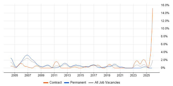 Senior Java Developer job vacancy trend in Suffolk