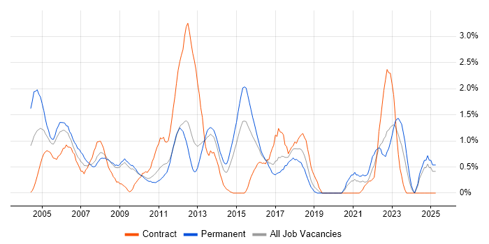 Job vacancy trend for Senior Manager in Suffolk Job vacancy trend for Senior Manager in Suffolk