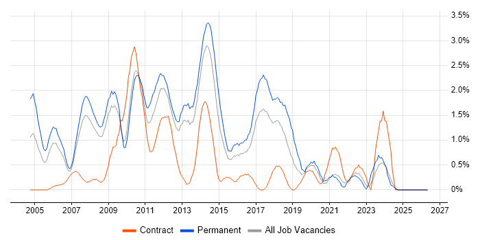 Senior .NET Developer job vacancy trend in Suffolk