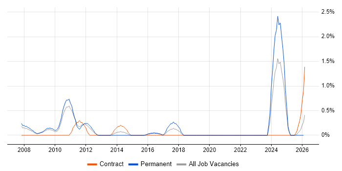Senior Systems Analyst job vacancy trend in Suffolk