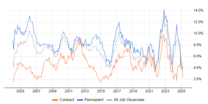 Job vacancy trend for Senior in Suffolk