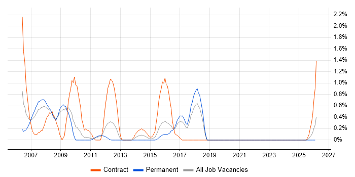 Server Building job vacancy trend in Suffolk