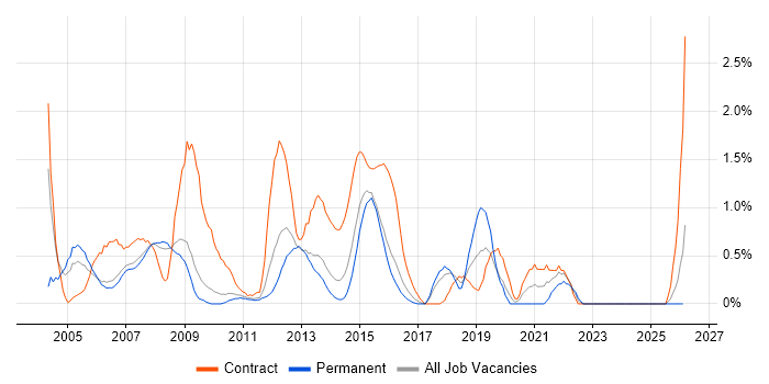 Server Engineer job vacancy trend in Suffolk