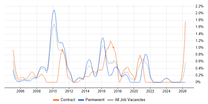 Server Management job vacancy trend in Suffolk