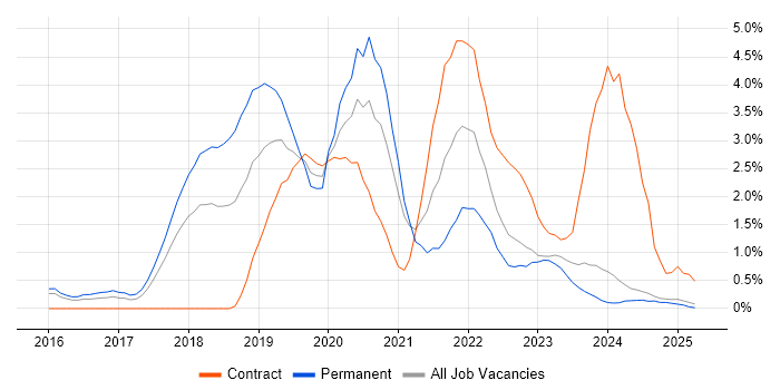 Job vacancy trend for Serverless in Suffolk