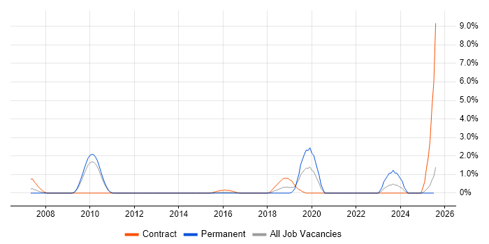 Job vacancy trend for Service Catalogue in Suffolk Job vacancy trend for Service Catalogue in Suffolk