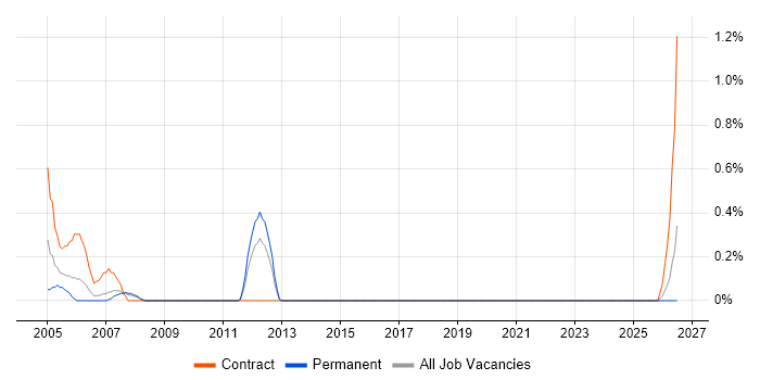Service Delivery Management job vacancy trend in Suffolk