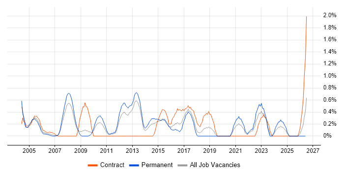 Service Delivery Manager job vacancy trend in Suffolk