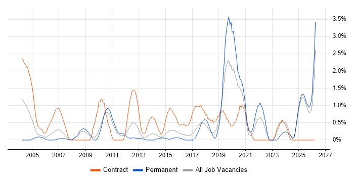 Service Design job vacancy trend in Suffolk