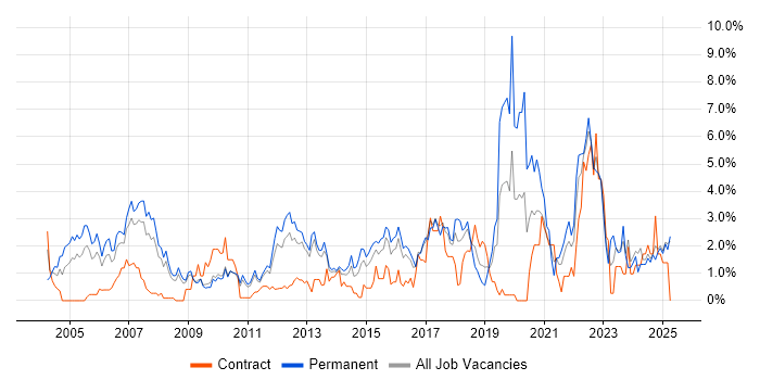 Job vacancy trend for Service Management in Suffolk Job vacancy trend for Service Management in Suffolk