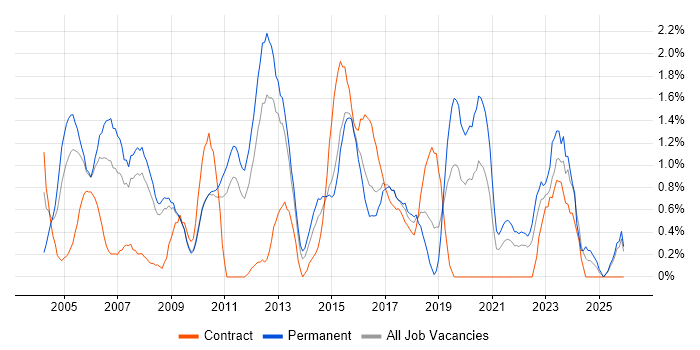 Service Manager job vacancy trend in Suffolk
