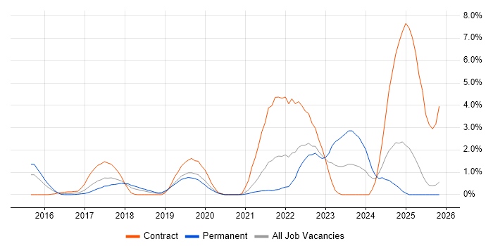ServiceNow job vacancy trend in Suffolk