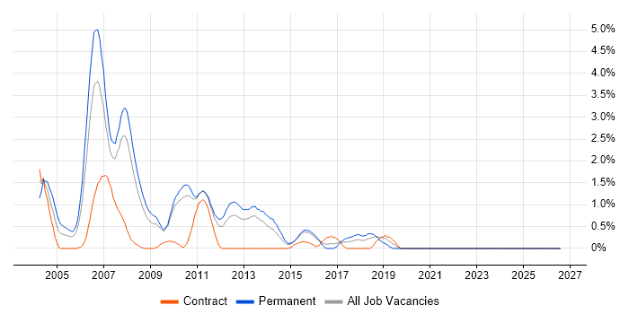 Servlets job vacancy trend in Suffolk