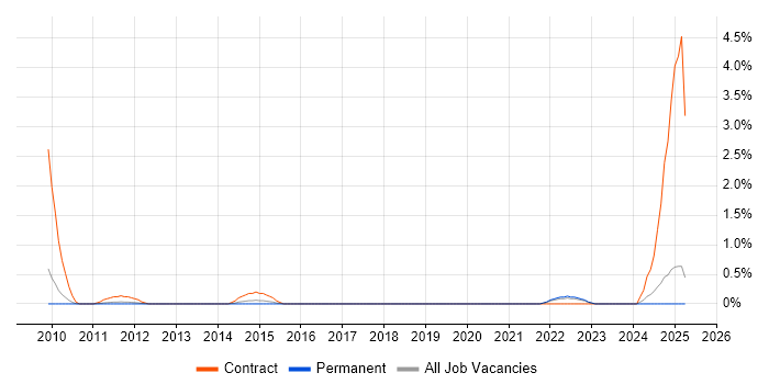 Job vacancy trend for SharePoint Engineer in Suffolk
