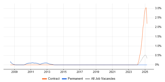 Job vacancy trend for SharePoint Support in Suffolk Job vacancy trend for SharePoint Support in Suffolk
