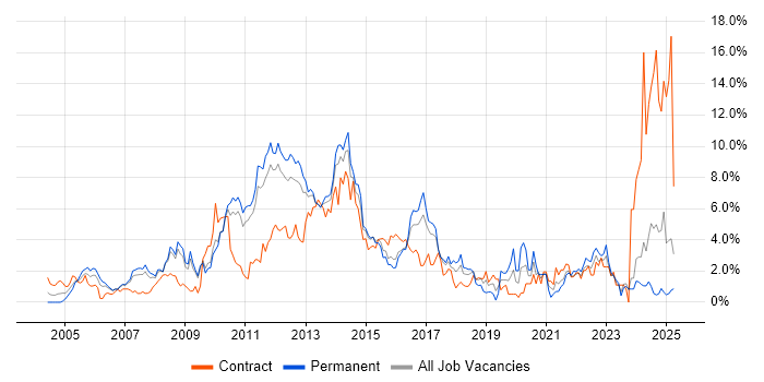 Job vacancy trend for SharePoint in Suffolk
