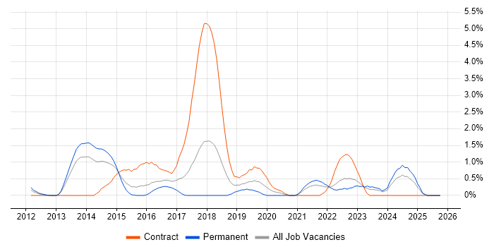 SIEM job vacancy trend in Suffolk