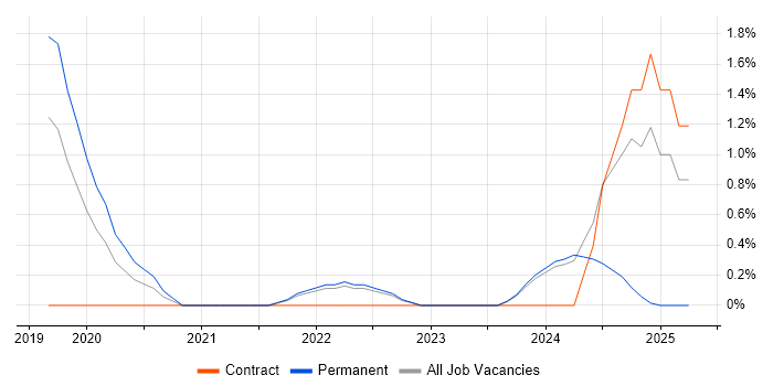 Job vacancy trend for Site Reliability Engineer in Suffolk Job vacancy trend for Site Reliability Engineer in Suffolk