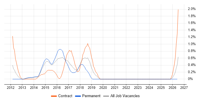 Skype for Business job vacancy trend in Suffolk