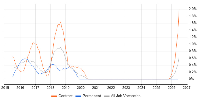 Skype job vacancy trend in Suffolk