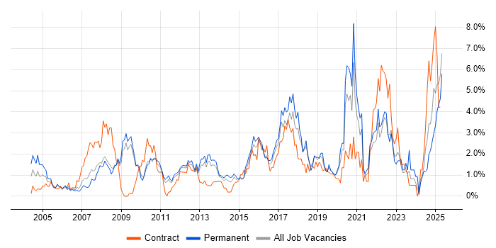 Job vacancy trend for SLA in Suffolk Job vacancy trend for SLA in Suffolk