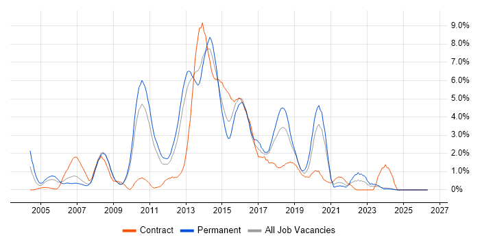 SOAP job vacancy trend in Suffolk