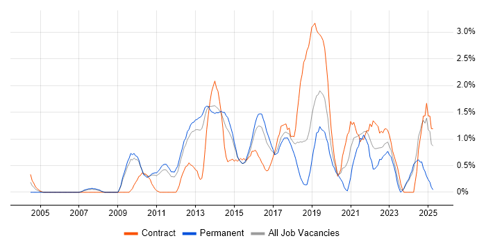 Job vacancy trend for Software Delivery in Suffolk