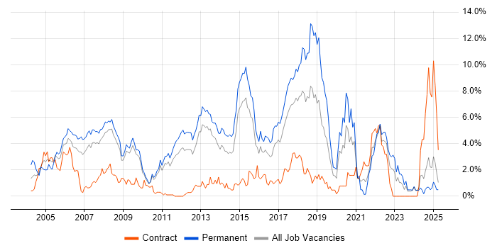 Job vacancy trend for Software Developer in Suffolk Job vacancy trend for Software Developer in Suffolk