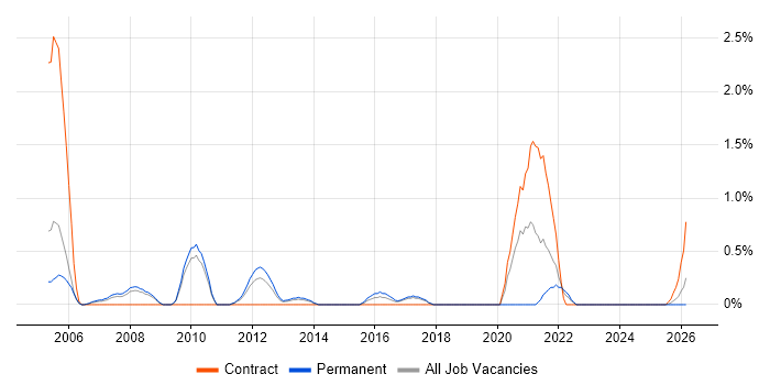 Software Development Engineer job vacancy trend in Suffolk