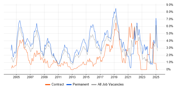 Job vacancy trend for Software Engineer in Suffolk Job vacancy trend for Software Engineer in Suffolk