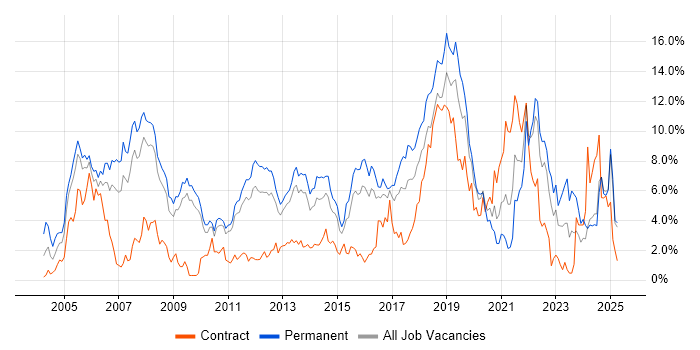 Job vacancy trend for Software Engineering in Suffolk Job vacancy trend for Software Engineering in Suffolk