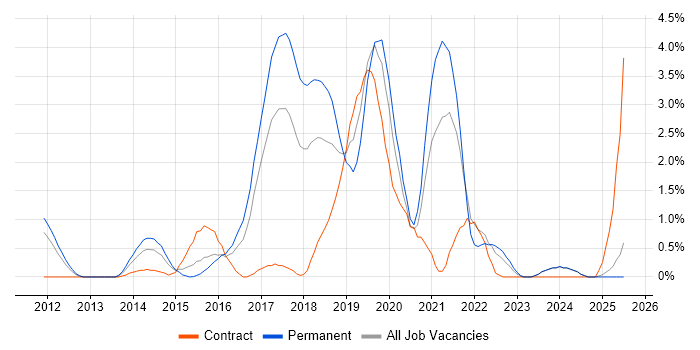 Job vacancy trend for SOLID in Suffolk