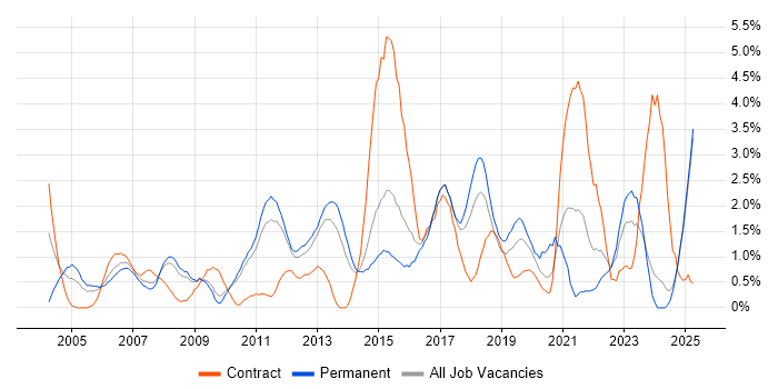 Job vacancy trend for Solutions Architect in Suffolk