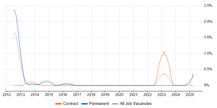 Job vacancy trend for Spanning Tree in Suffolk Job vacancy trend for Spanning Tree in Suffolk
