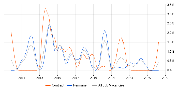 Sprint Planning job vacancy trend in Suffolk