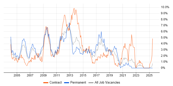 Job vacancy trend for SQL Developer in Suffolk Job vacancy trend for SQL Developer in Suffolk