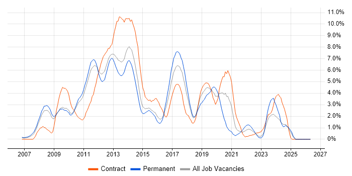 SQL Server Integration Services job vacancy trend in Suffolk