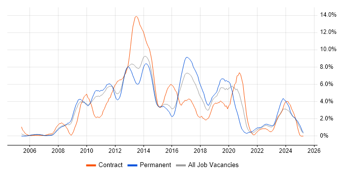 Job vacancy trend for SQL Server Reporting Services in Suffolk Job vacancy trend for SQL Server Reporting Services in Suffolk