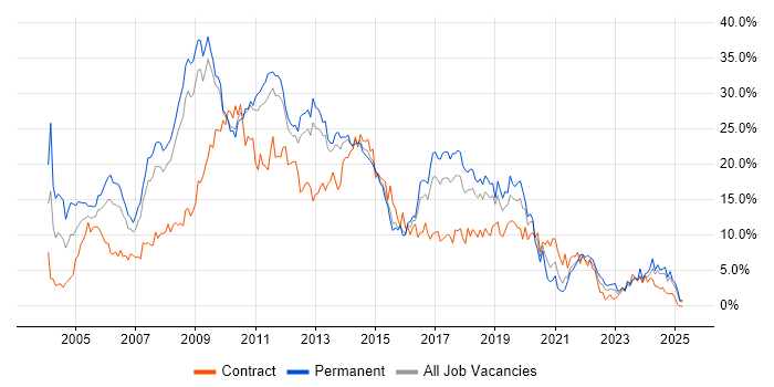 Job vacancy trend for SQL Server in Suffolk Job vacancy trend for SQL Server in Suffolk