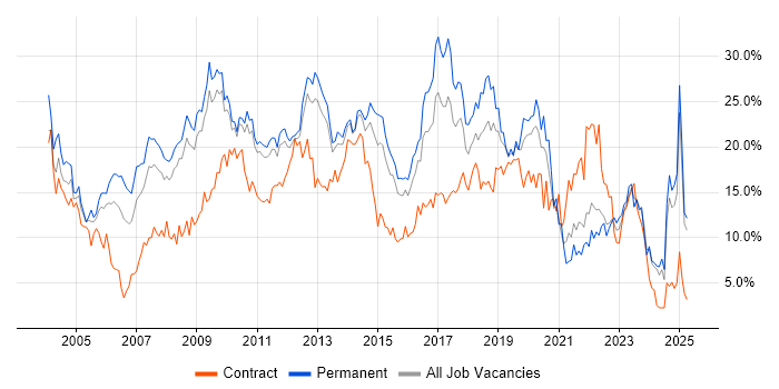 Job vacancy trend for SQL in Suffolk