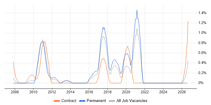 Stakeholder Identification job vacancy trend in Suffolk