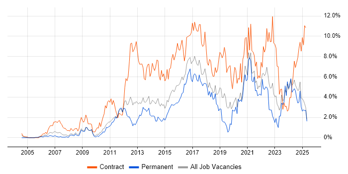 Job vacancy trend for Stakeholder Management in Suffolk