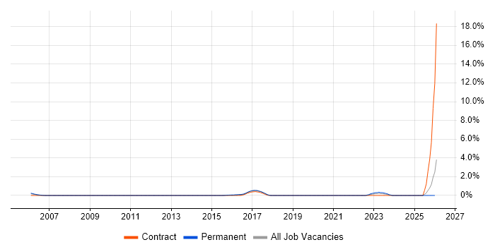 Star Schema job vacancy trend in Suffolk