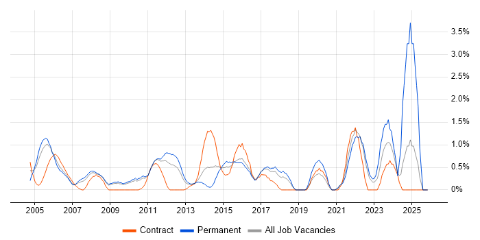 Statistics job vacancy trend in Suffolk