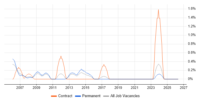 Supply Chain Management job vacancy trend in Suffolk