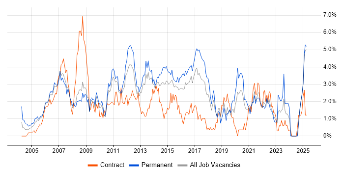 Job vacancy trend for Support Analyst in Suffolk Job vacancy trend for Support Analyst in Suffolk